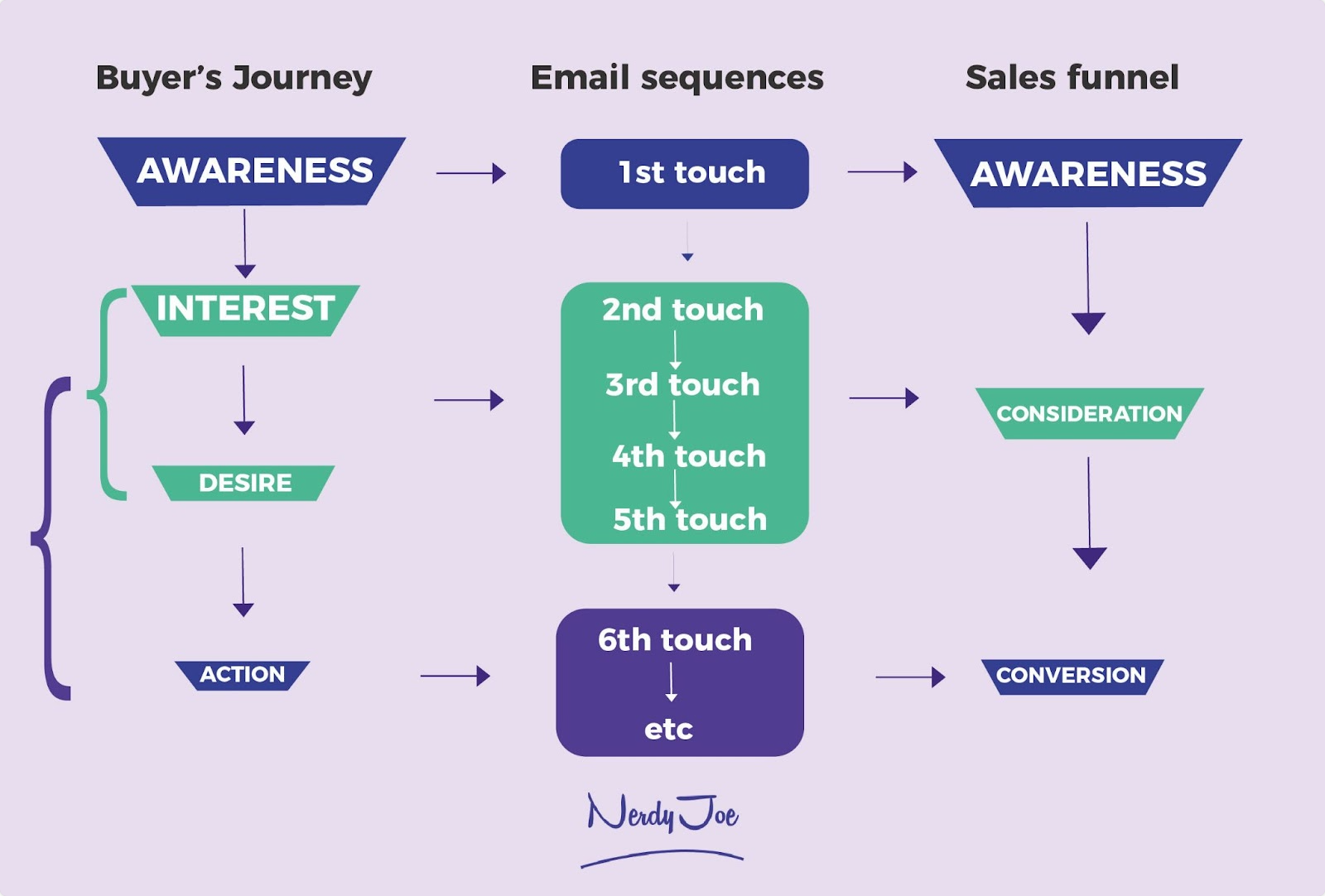 executive email: how to email a CMO