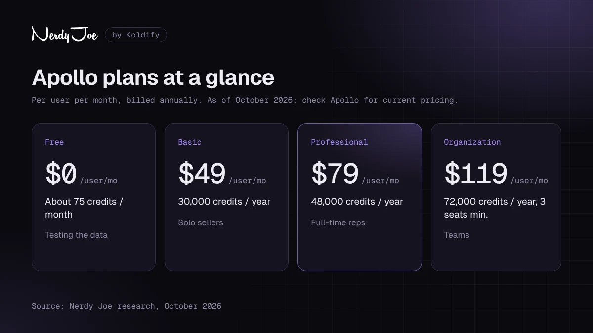 Apollo plans at a glance: Free, Basic, Professional and Organization pricing as of October 2026