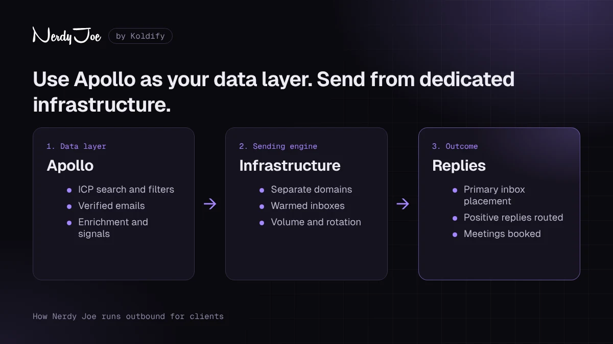 Diagram: Apollo as the data layer, dedicated sending infrastructure, then replies