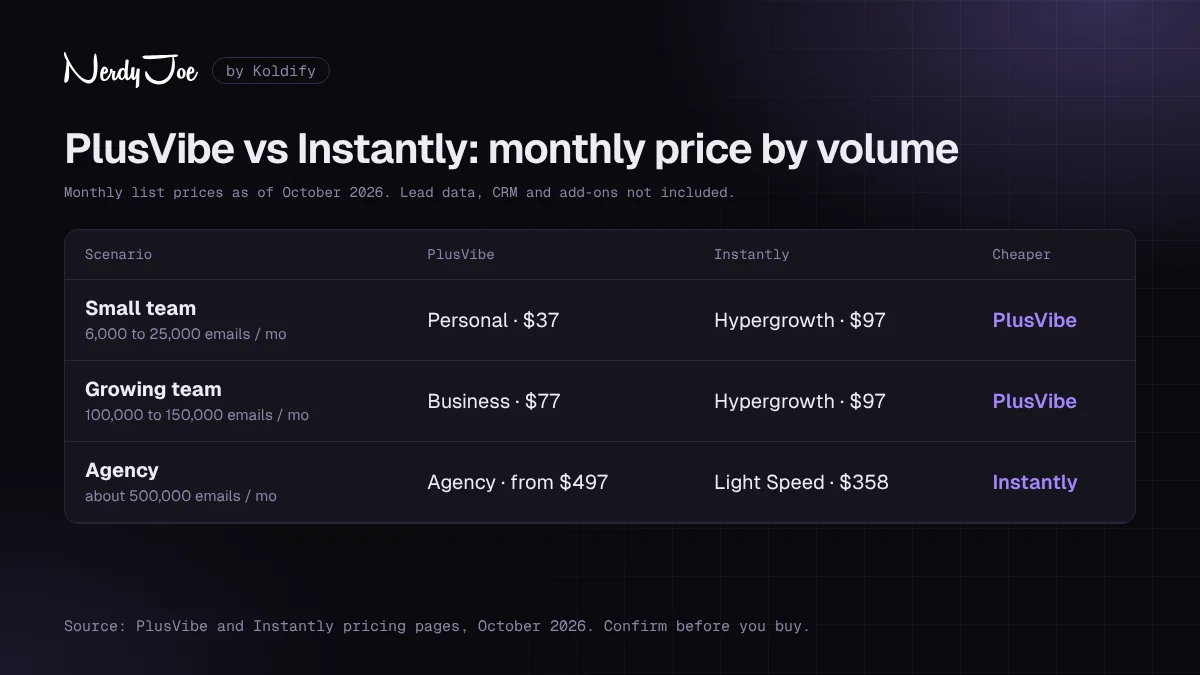 PlusVibe vs Instantly pricing at three volumes: small team, growing team and agency, as of October 2026