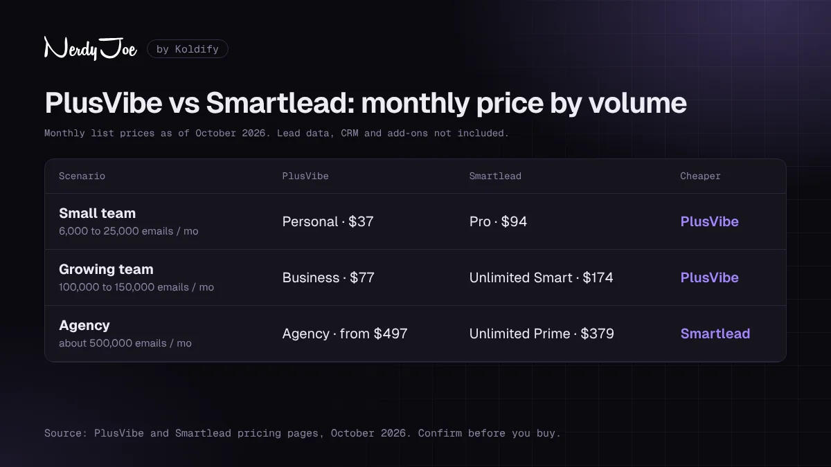 PlusVibe vs Smartlead pricing at three volumes: small team, growing team and agency, as of October 2026
