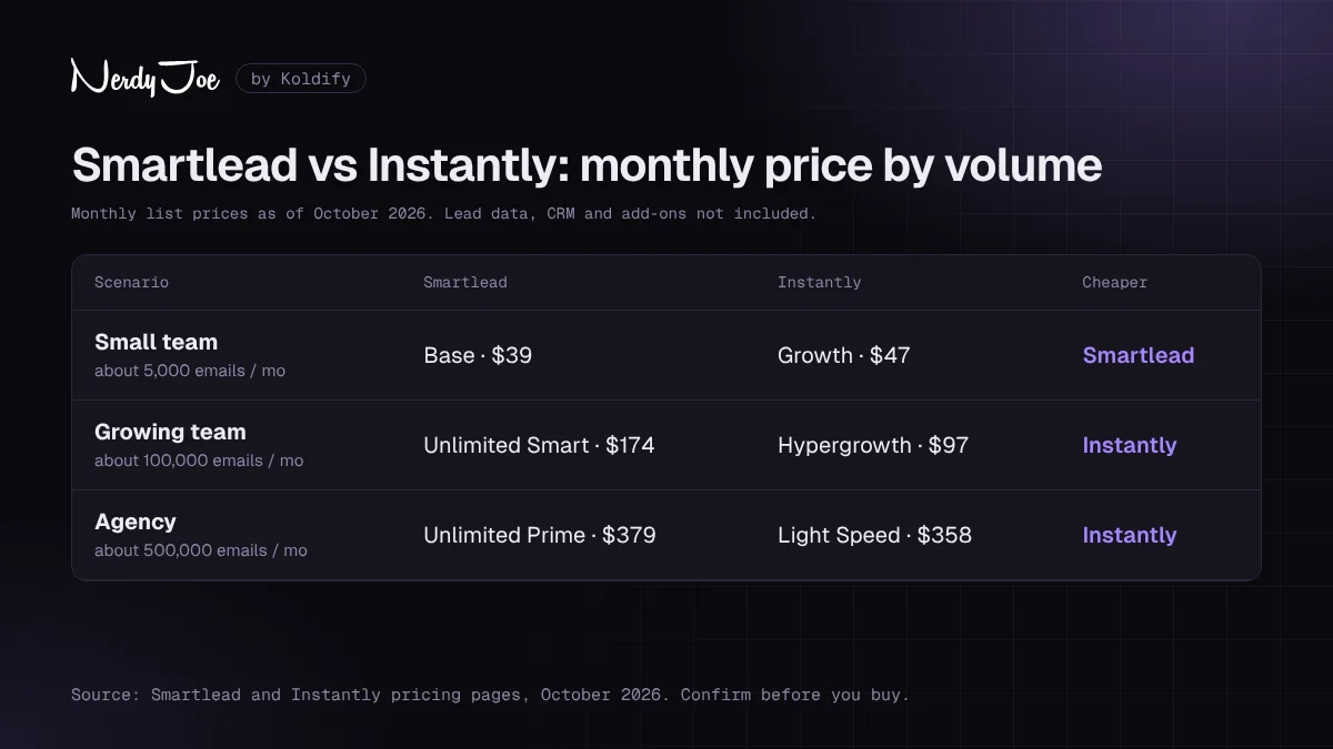 Smartlead vs Instantly pricing at three volumes: small team, growing team and agency, as of October 2026