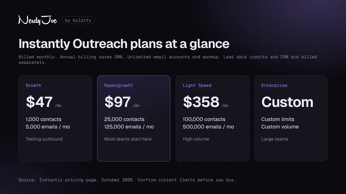 Instantly pricing at a glance: Outreach, Credits and bundle plans as of October 2026