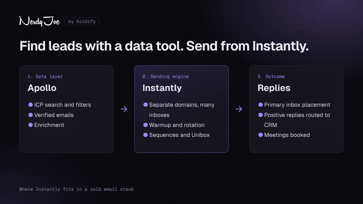 Diagram: data layer, Instantly for sending and warmup, replies routed into the CRM