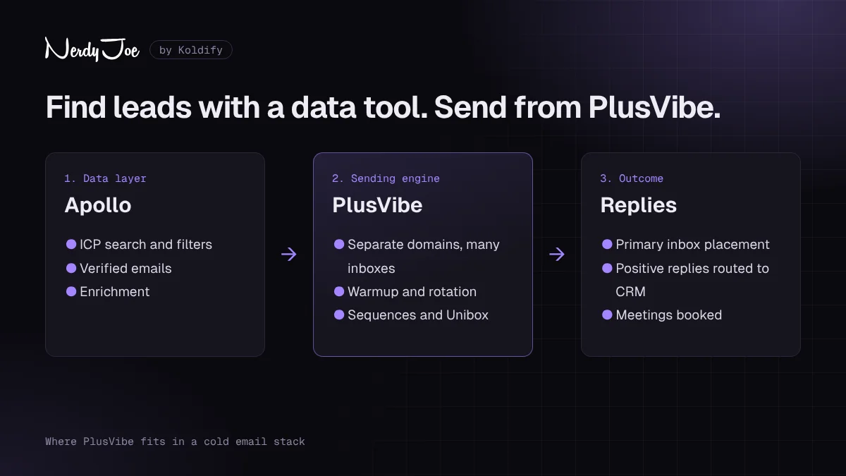 Diagram: a data tool for prospects, PlusVibe for sending, replies routed to the CRM
