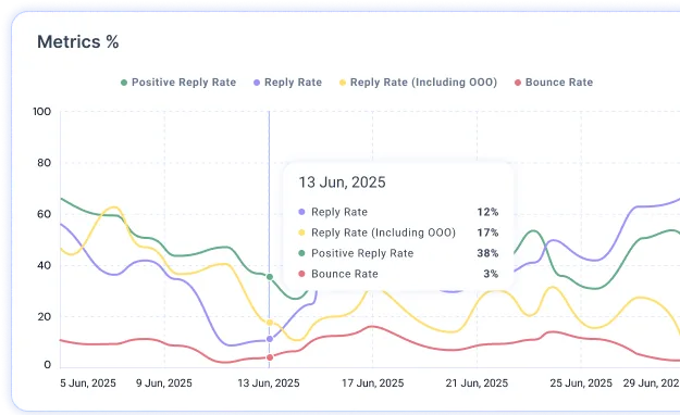 PlusVibe campaign metrics chart showing sends and replies over time