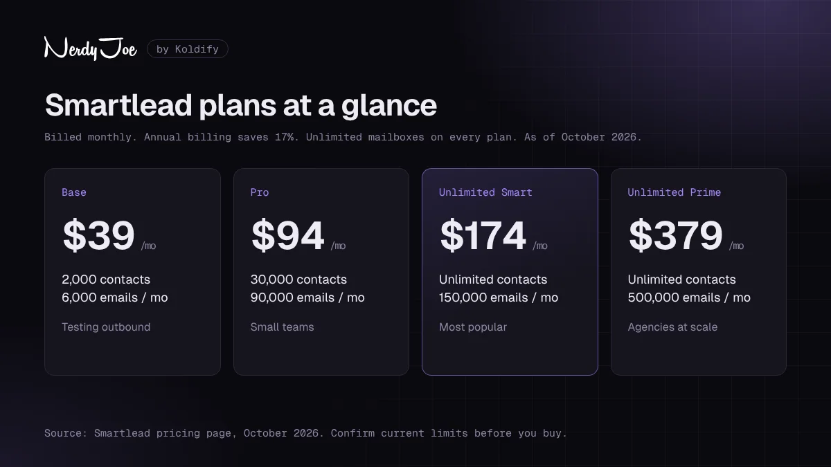 Smartlead plans at a glance: Base, Pro, Unlimited Smart and Unlimited Prime pricing as of October 2026