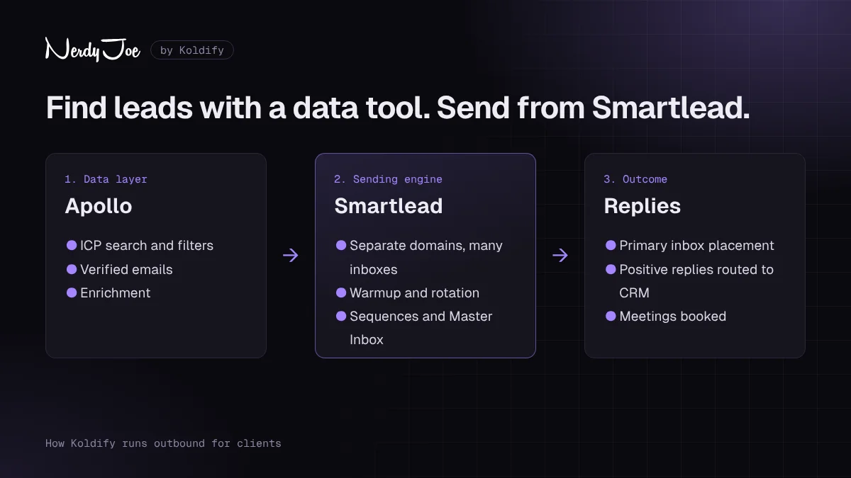 Diagram: Apollo as the data layer, Smartlead for sending, then replies into the CRM