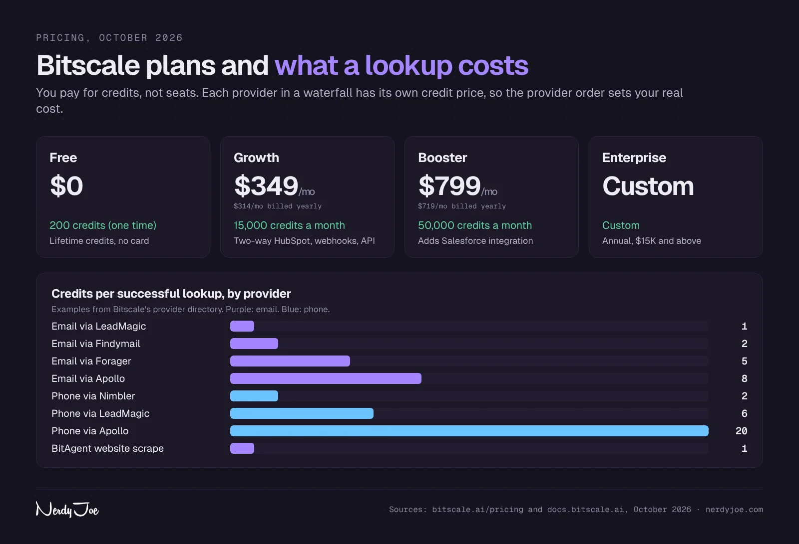 Bitscale plans (Free, Growth, Booster, Enterprise) and credit costs per lookup for several email and phone providers