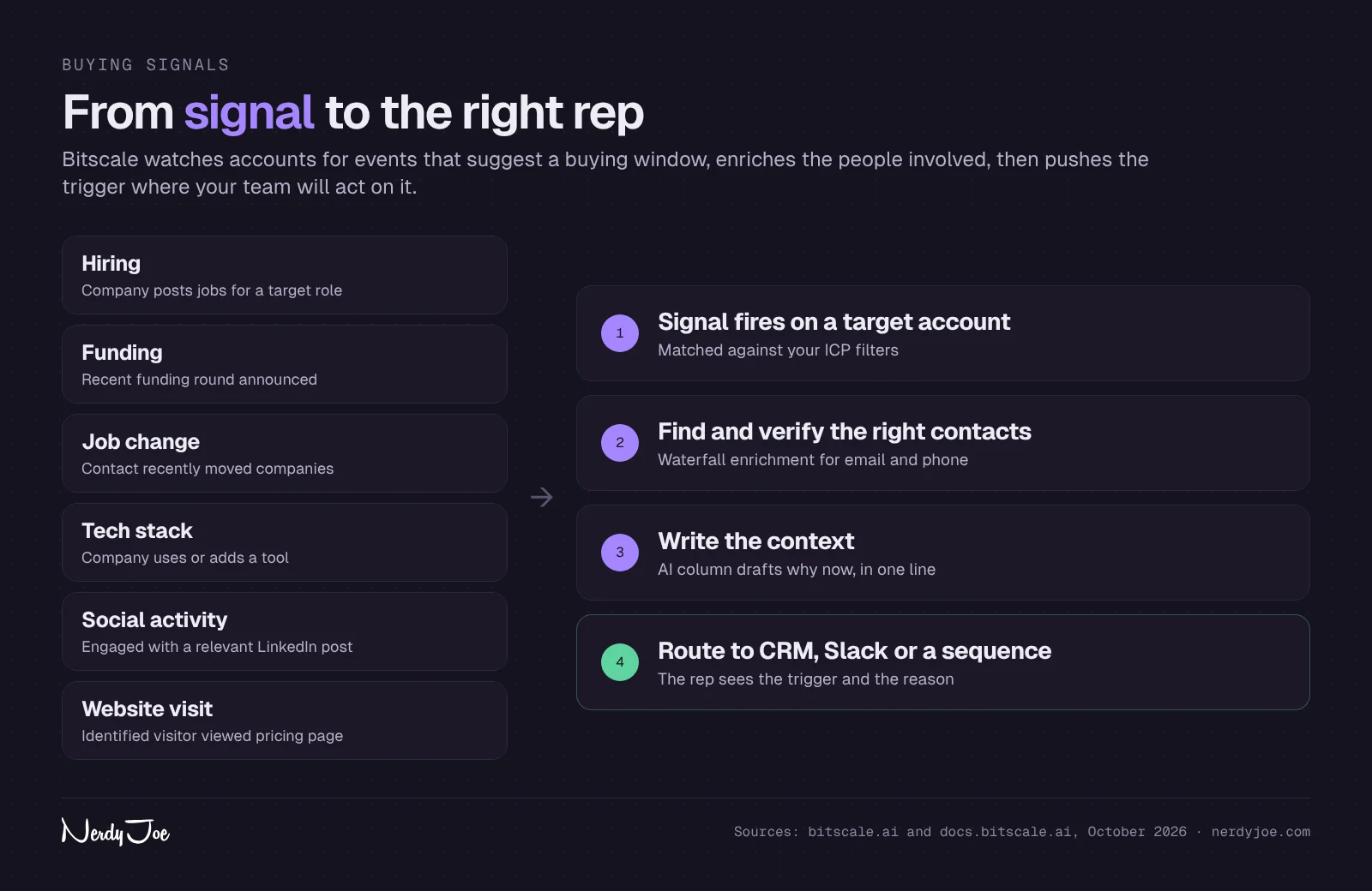 Six buying signals Bitscale watches and the four steps from signal to rep