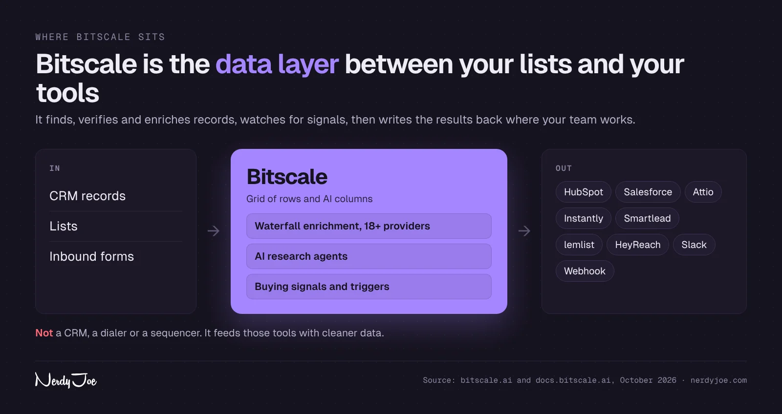Diagram: Bitscale takes CRM records, lists and inbound forms, enriches them with waterfall providers, AI agents and signals, and writes results to CRMs, sequencers, Slack and webhooks
