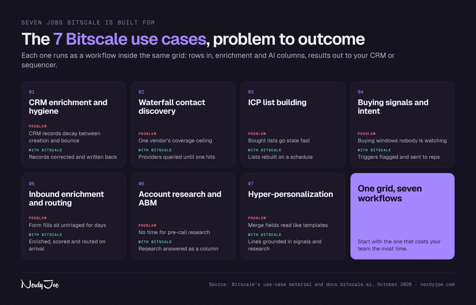 The seven Bitscale use cases, each with the problem and the outcome
