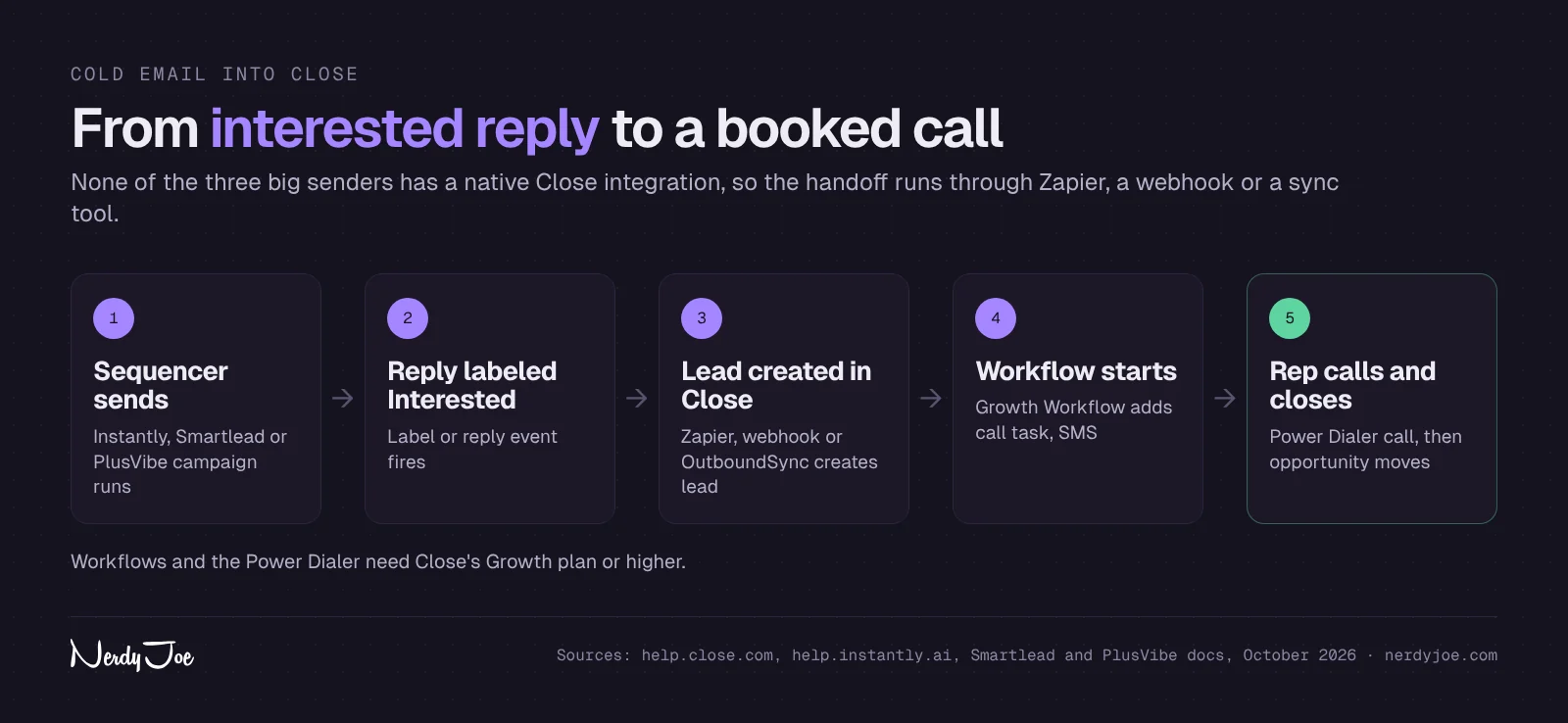 Five steps from a cold email reply in Instantly, Smartlead or PlusVibe to a call in Close