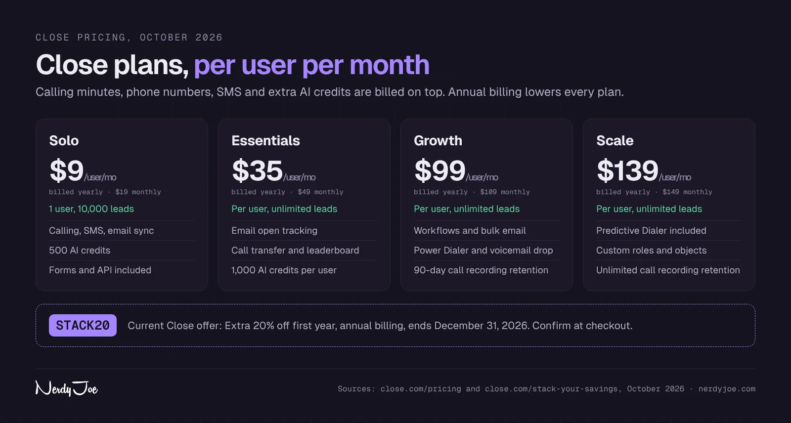 Close pricing: Solo, Essentials, Growth and Scale plans, monthly and annual, with the current STACK20 offer