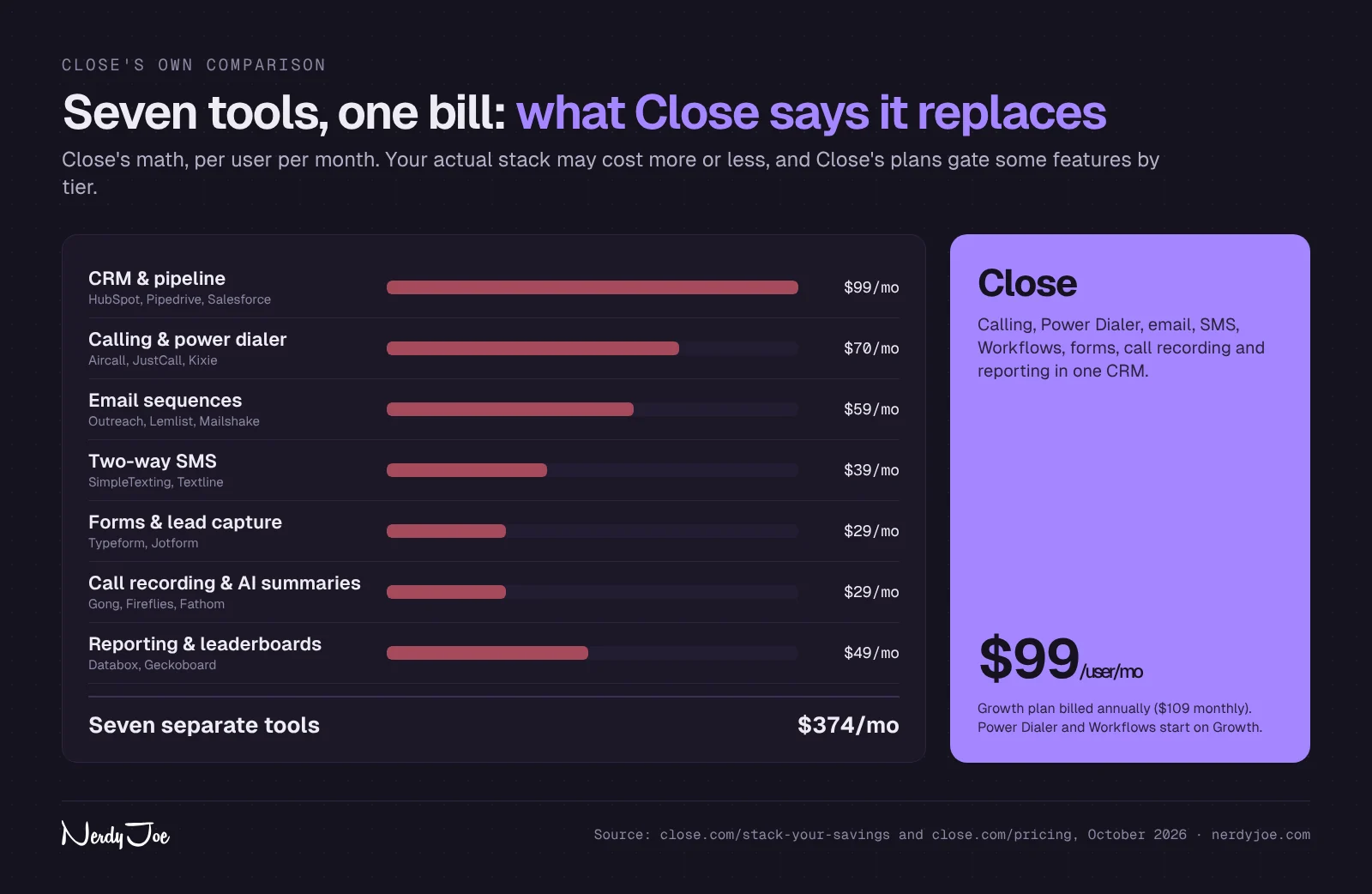 Close comparison: seven separate sales tools totaling $374 per user per month versus the Close Growth plan