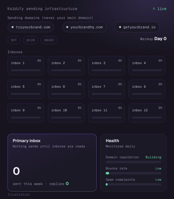 Animation of Koldify sending infrastructure: domains, warmup and primary inbox delivery