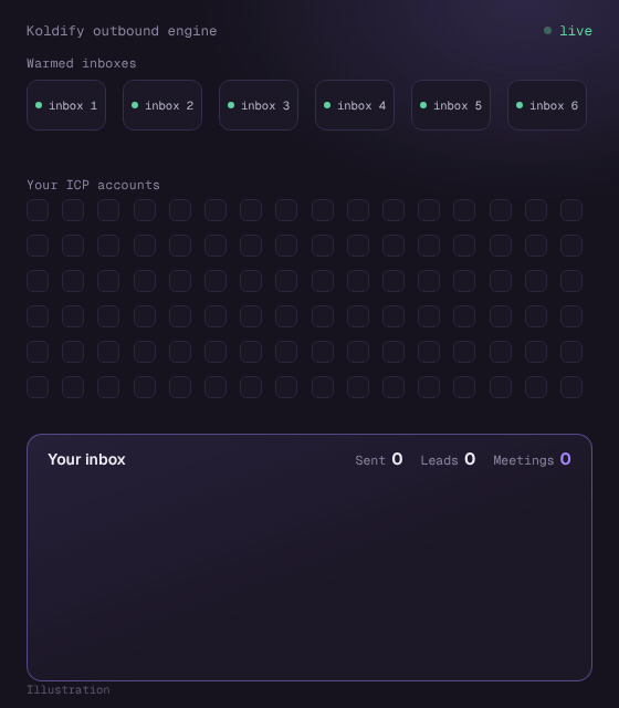 Animation of the Koldify outbound engine: emails sent, replies and booked meetings
