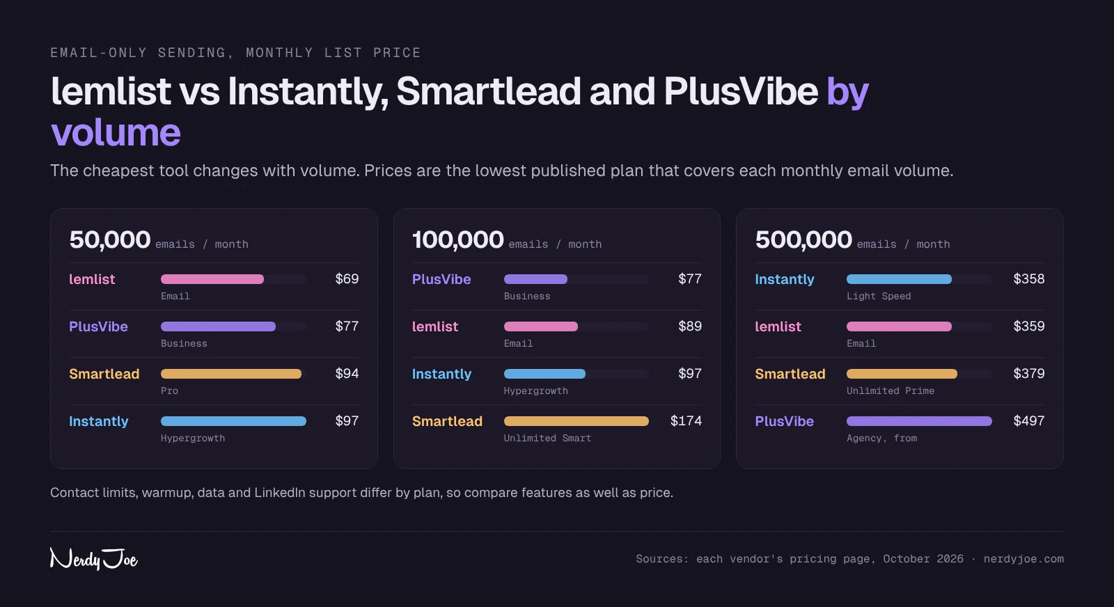 Monthly list price for email-only sending at 50,000, 100,000 and 500,000 emails: lemlist vs Instantly, Smartlead and PlusVibe