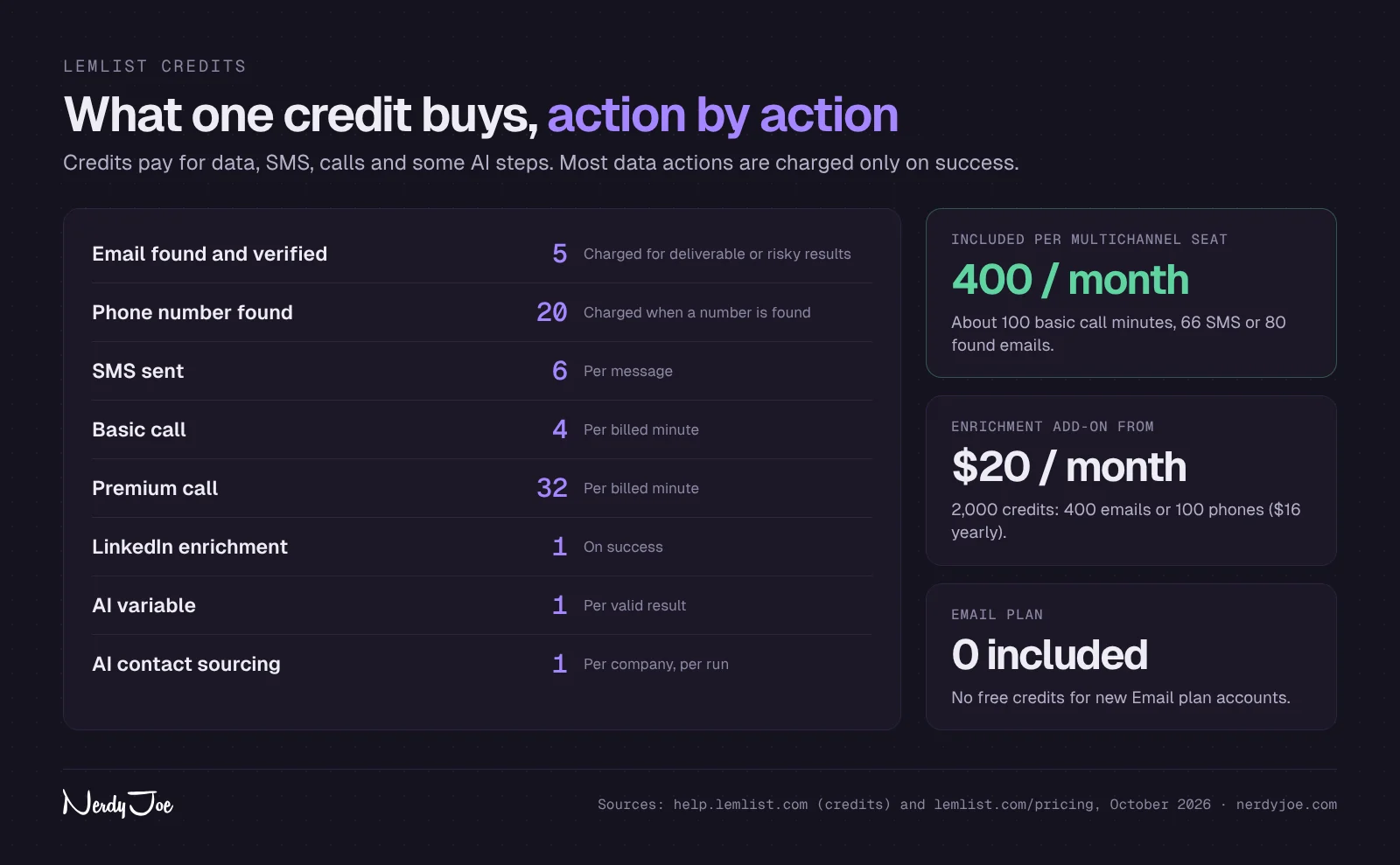 lemlist credit costs per action: 5 per email found, 20 per phone, 6 per SMS, 4 per basic call minute, and credits included per plan