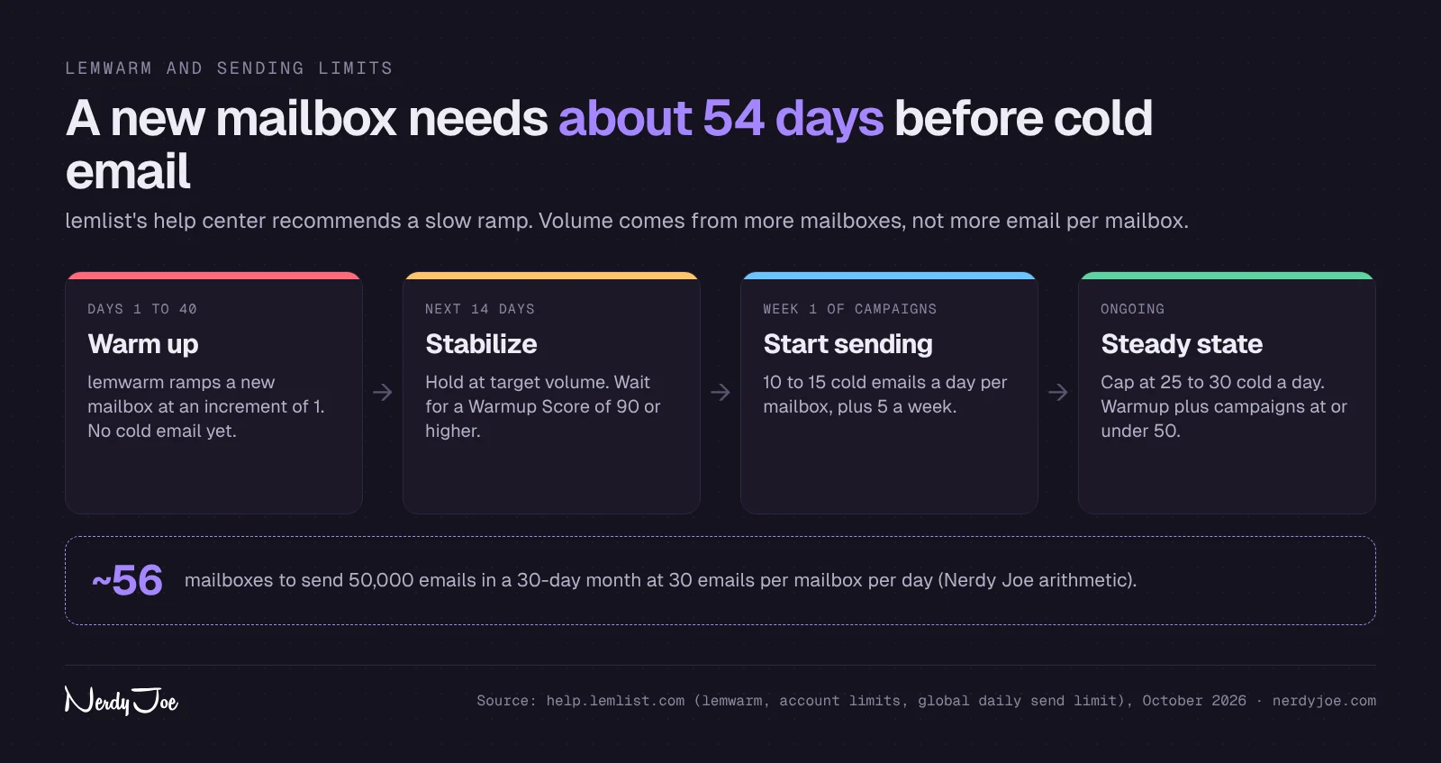 lemlist warmup and sending ramp for a new mailbox: 40 days warmup, 14 days stabilize, then 10 to 15 emails a day rising to 25 to 30