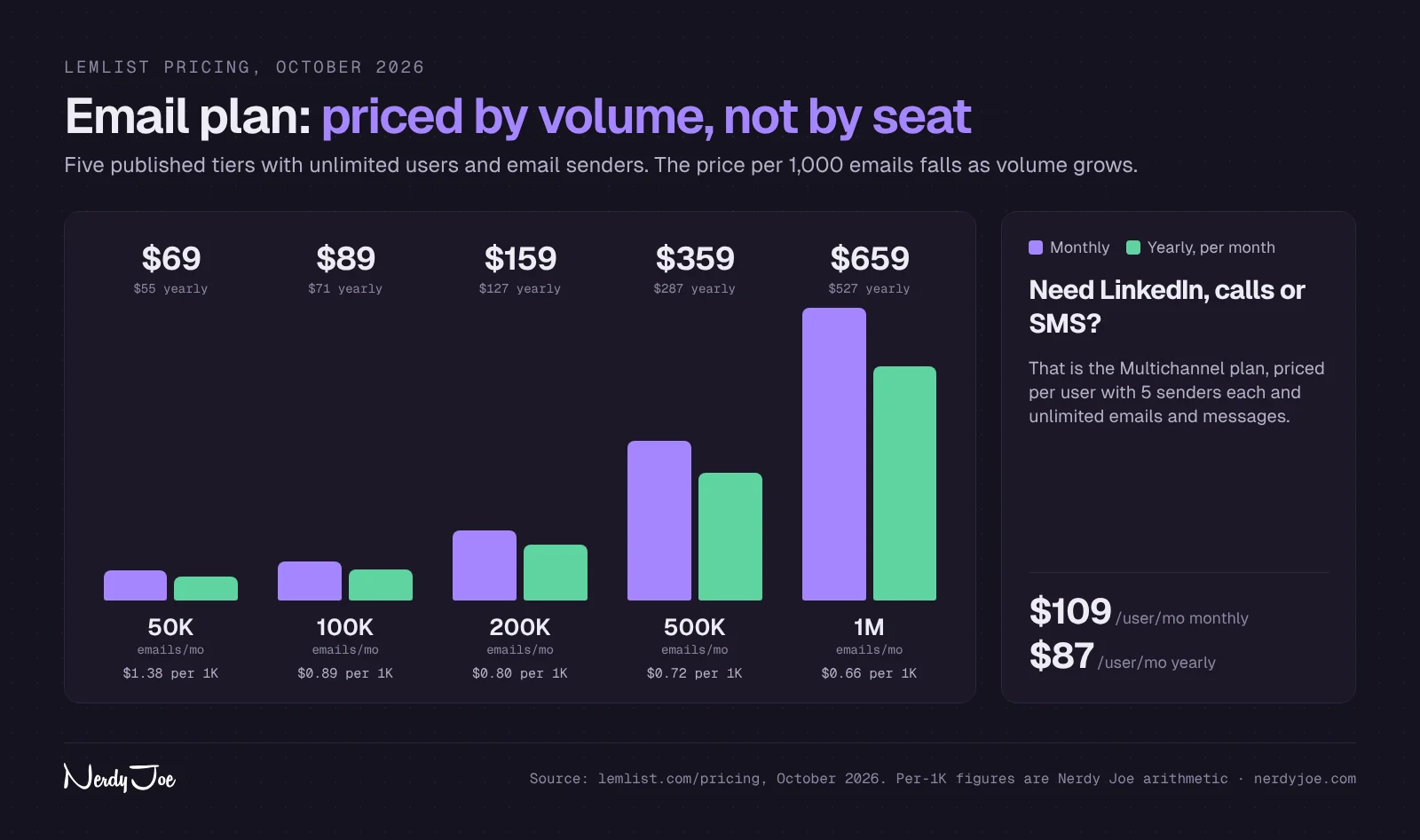 lemlist Email plan pricing by monthly volume: 50K $69, 100K $89, 200K $159, 500K $359, 1M $659, with yearly prices and cost per 1,000 emails