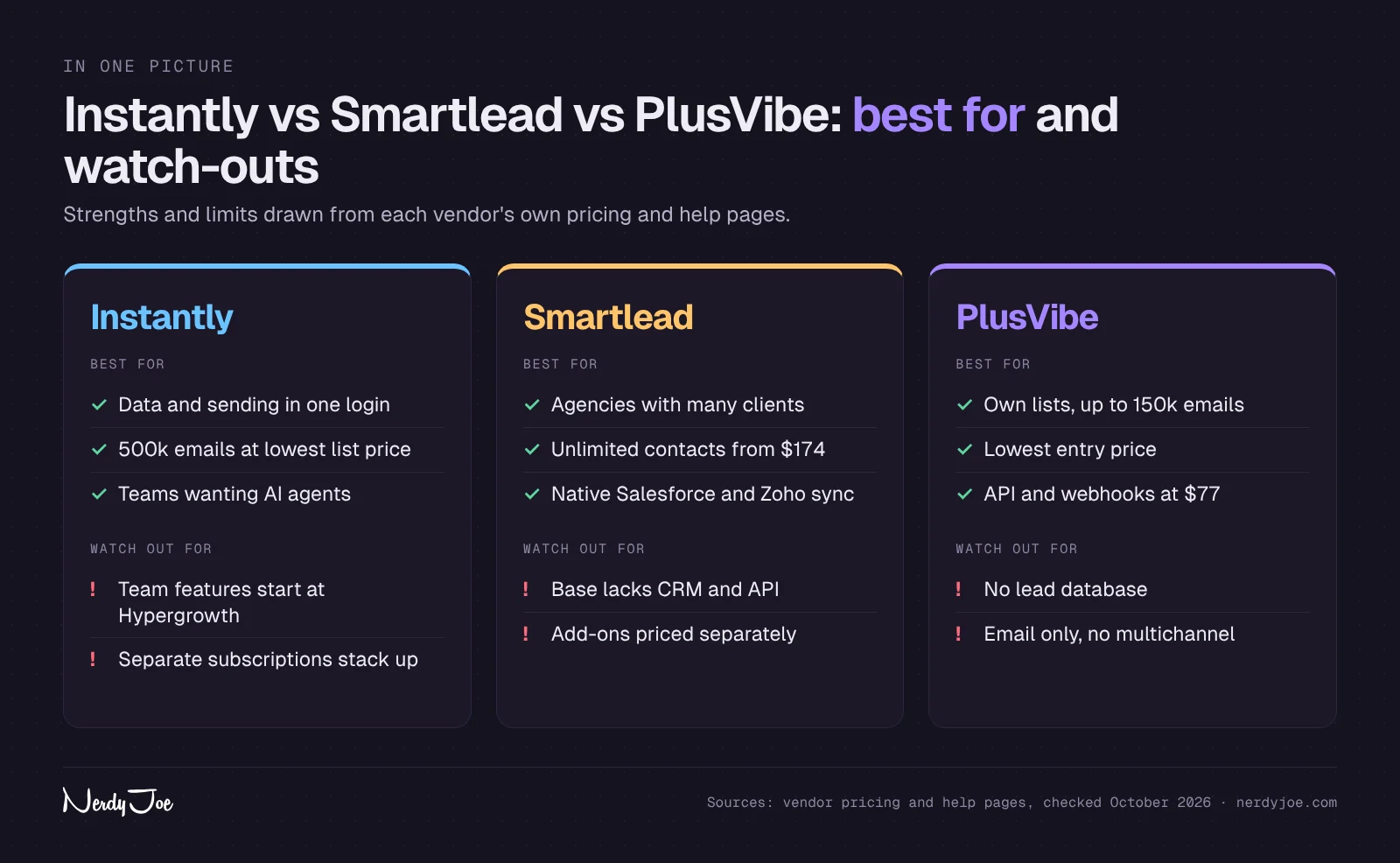 Summary cards: what Instantly, Smartlead and PlusVibe are best for and what to watch out for