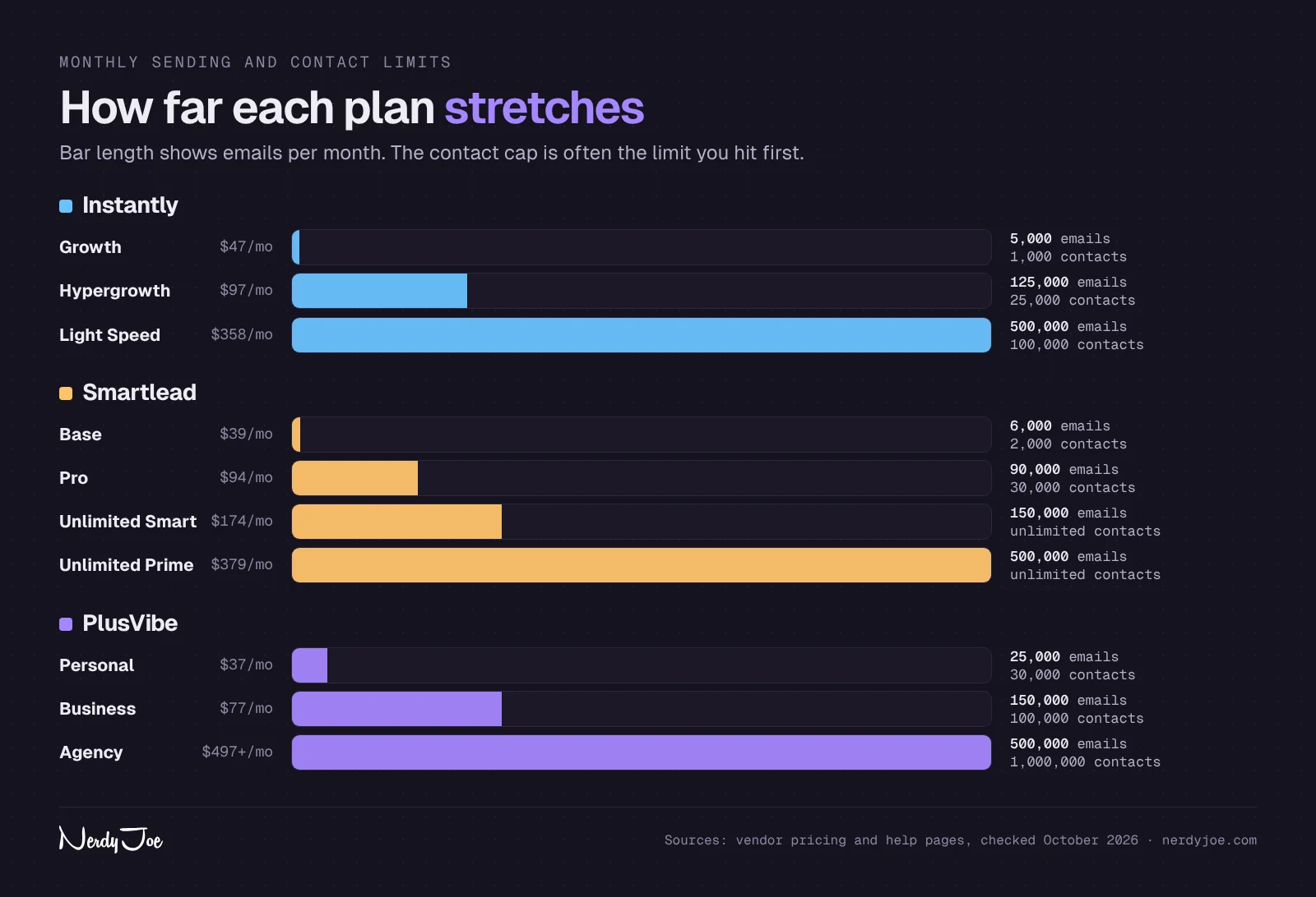 Bar chart: monthly email and contact limits for every plan of Instantly, Smartlead and PlusVibe
