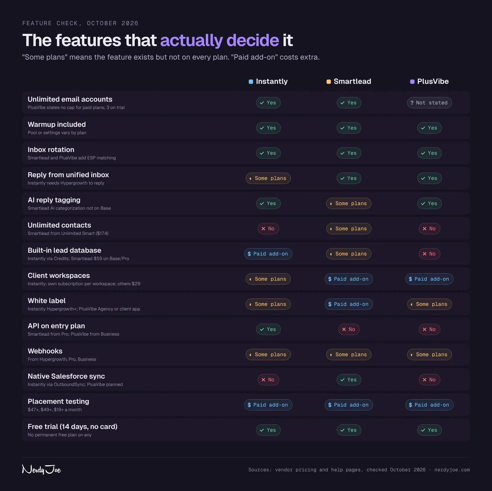 Feature matrix comparing Instantly, Smartlead and PlusVibe on 14 features