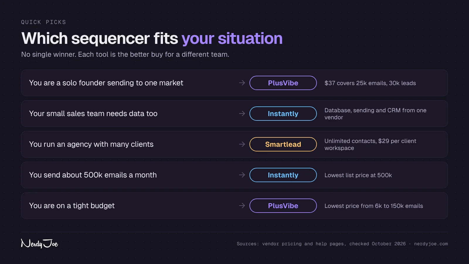 Decision guide: which cold email sequencer fits a solo founder, a small sales team, an agency, a high-volume sender and a tight budget