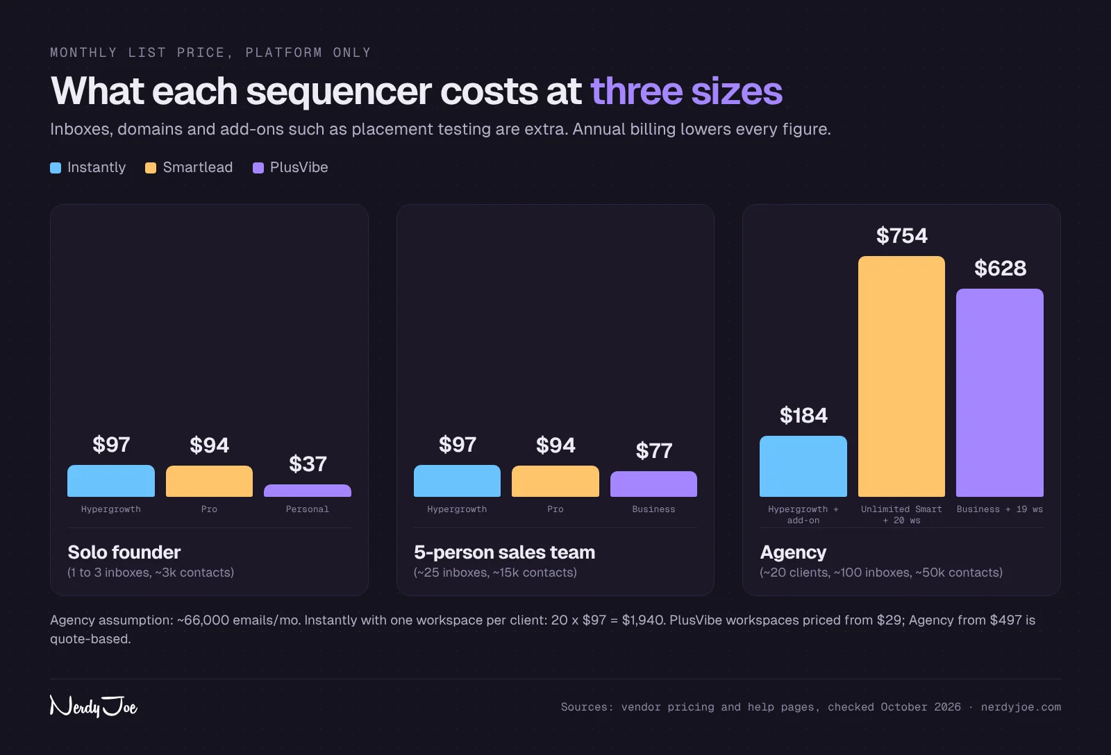 Bar chart: monthly list price of Instantly, Smartlead and PlusVibe for a solo founder, a five-person team and an agency with 20 clients