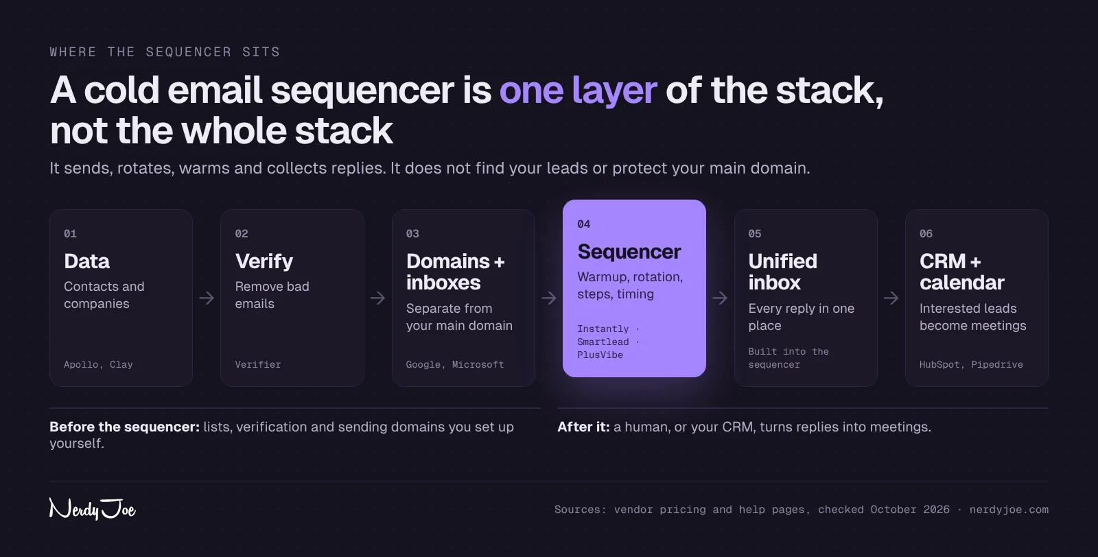 Diagram: the cold email stack from data and verification to domains, the sequencer, the unified inbox and the CRM